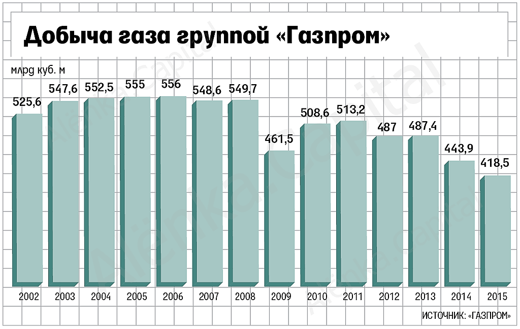 Объем добычи газа Газпромом график.