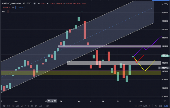 Текущие сделки. Перспективные идеи по стокам/ETF