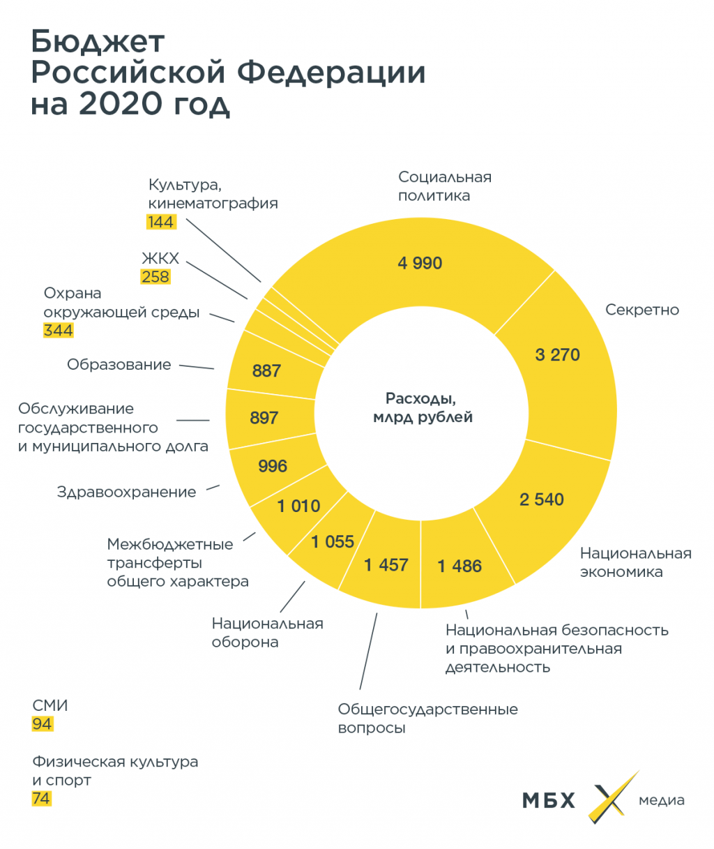 Структура доходов бюджета России 2020. Структура доходов госбюджета 2020. Структура бюджета РФ 2020. Структура доходов бюджета РФ 2020.