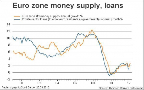 Кредитование частного сектора Еврозоны снизилось, банки используют средства ЕЦБ для покупок Итальянских и Испанских долгов
