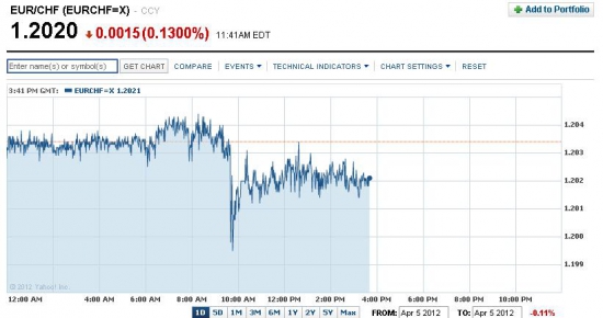 Ситуация вокруг швейцарского франка. Устоит ли уровень 1,20