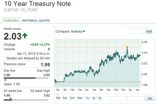 Анализ сегодняшних размещений 10 year US Treasury Notes: на этот раз без неожиданностей