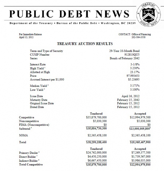 Анализ размещения 30-летних US Treasury Bonds: блеклый аукцион на фоне заявлений Дадли и Йеллен