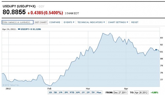 Финансовые рынки в полдень 27 апреля: Испанию добивают, Италия готовится к размещению, Европа восстанавливаетя после падения