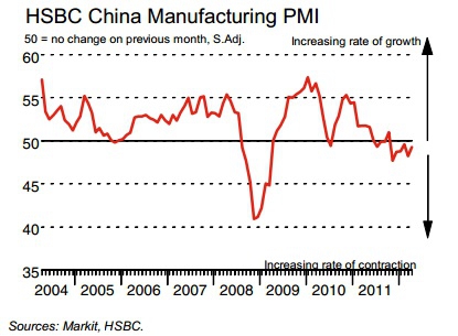 HSBC China manufacturing PMI 49.3 - выше прошлого значения, но меньше 50