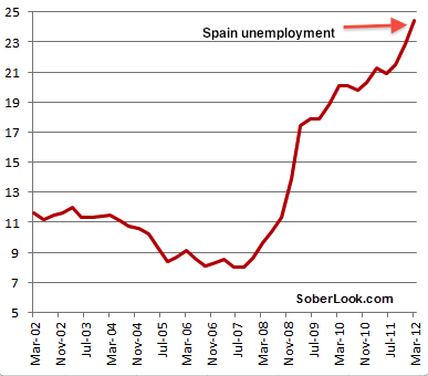 Проблемы Испании. Часть 2. Поможет ли стране Goldman Sachs?