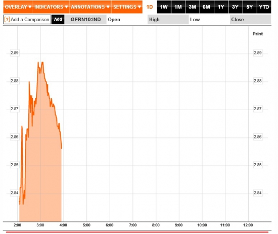 Полдень на мировых финансовых рынках: Греческие банки падают на 20%, доходности Франции стабильны, Испания продолжает разочаровывать