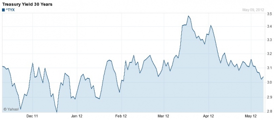 Анализ размещений 30-летних US Treasury Bonds