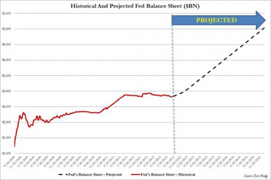 QE3 Priced-in. Больше участников FOMC ожидают расширения программы после окончания Twist