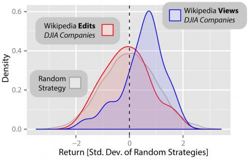 Wikipedia как индикатор падения рынков