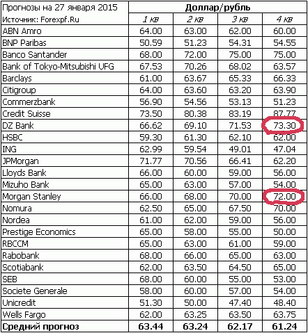 Доллар-Рубль по ELWAWE и статистика валютного курса за январь