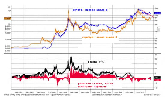 Повышение ставки ФРС, упадет или вырастет цена на золото?