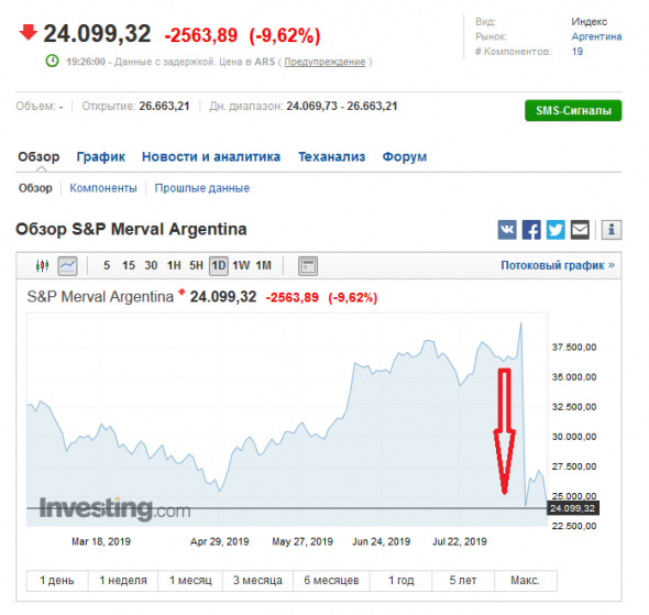 Индекс Аргентины упал на 50%