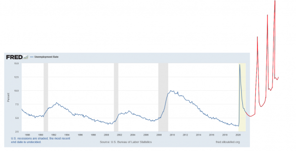 Прогноз по безработице в США