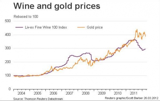 Golden price VS Liv-ex Fine Wine 100. Ищите истину в вине!