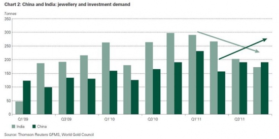 Золото. Глобальные тенденции спроса. Ретроспективные данные от Всемирного золотого совета за 2011 г..