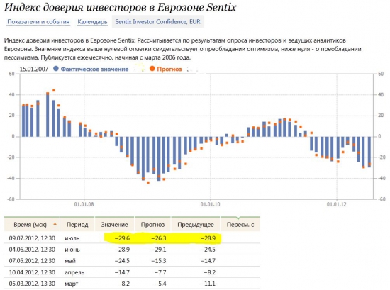 Индекс доверия инвесторов в Еврозоне Sentix, ухудшился 4 месяц подряд: