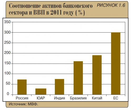 ЦБ РФ - отчет о развитии банковского сектора в России в 2011 году.