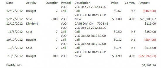 Покрытый опцион. Пример Valero Energy Corporation (VLO)