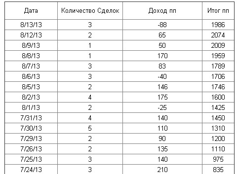 День закрыт с убытком 88р на контракт. Общий доход +1986р на контракт