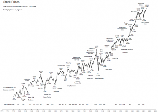 Глобально -индекс американских акций с 1789. Локально - ралли