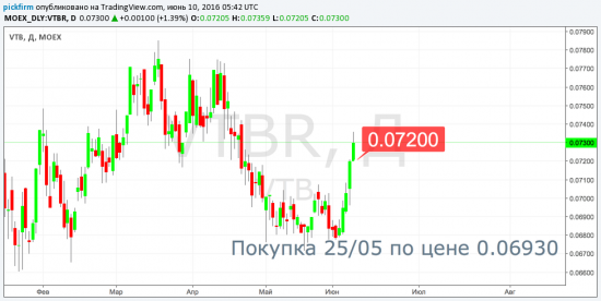 Следящий ордер ВТБ (см-оповещения). Три варианта развития на рынке.