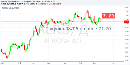 Роснефть переставили ордер выше к цене. Алроса и ВТБ закрыты в прибыль (смс)