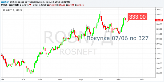Роснефть переставили ордер выше к цене. Алроса и ВТБ закрыты в прибыль (смс)