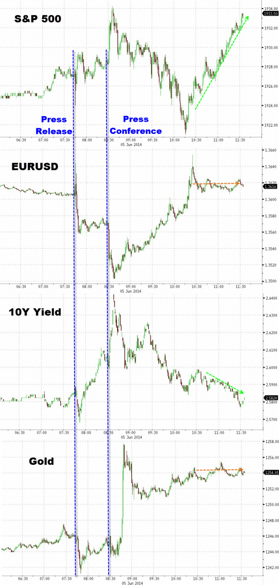 Как рынки отреагировали на новость о снижении ставок ЕЦБ?