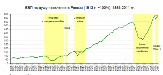 ВВП России за 150 лет. Крах.