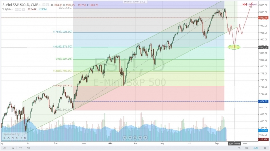 Динамика E-mini S&P 500 - VANGUJU.