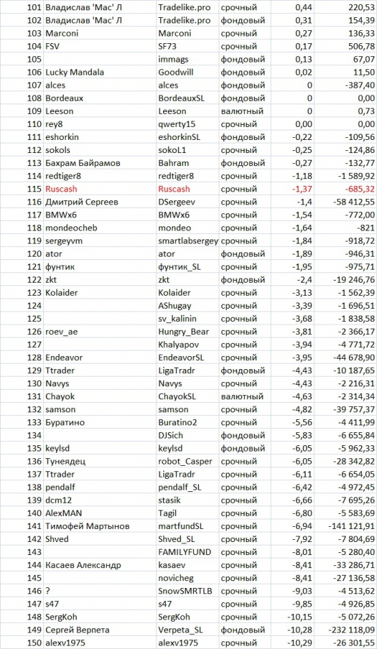 Итоги восьмой недели ЛЧИ среди смартлабовцев