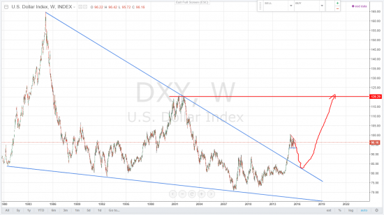 DXY, EURUSD - индекс доллара и евро, дорожная карта