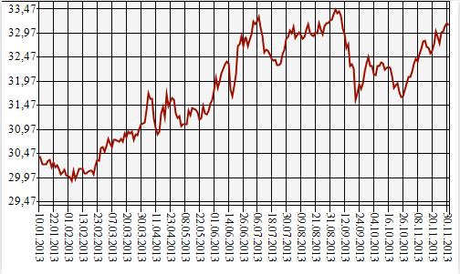 Курс доллара в 2013. Курс доллара 2013. Курс доллара в 2013 году. Динамика курса доллара с 2013. Курс доллара 2013г к рублю.