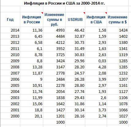 На сколько обесценился рубль за счёт инфляции с 2000 по 2014 года