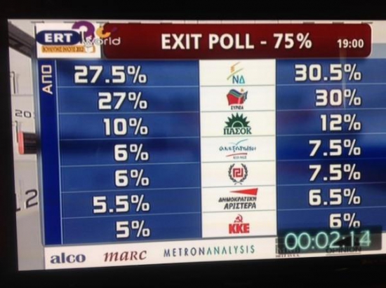 Первые данные exit-poll из Греции