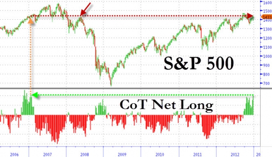 ZeroHedge: S&P 500 - очень много лонгов. Грядет буря?