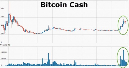 Bitcoin cash почти удвоился за сутки!