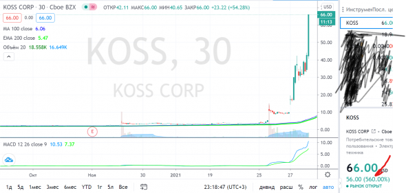 KOSS stock up  +560%
