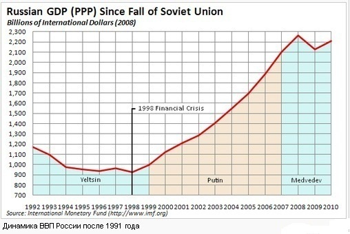 Статистика правления Путина с 1999 года по 2011. Только факты