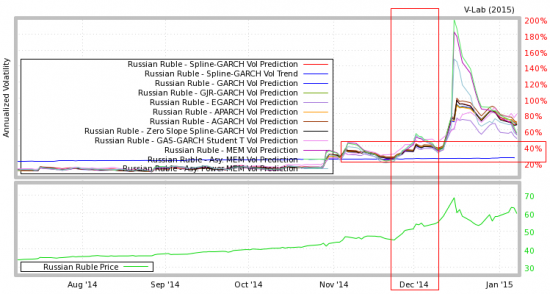 Волатильность на рубль