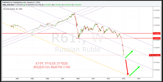 Как я вижу рынок