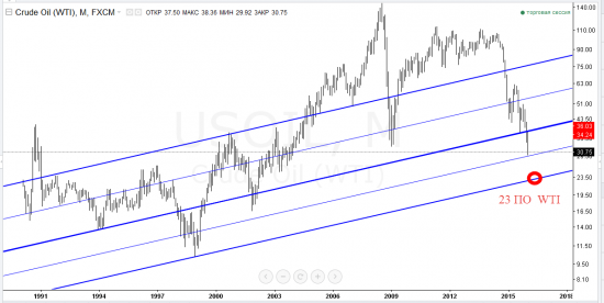 Маштаб LOG цель по WTI 23.23 $ это нижняя граница канала с 1945 г. ниже не пойдет )
