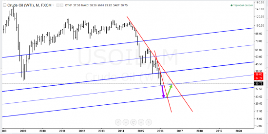 Маштаб LOG цель по WTI 23.23 $ это нижняя граница канала с 1945 г. ниже не пойдет )