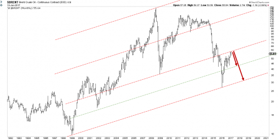 UST BRENT)