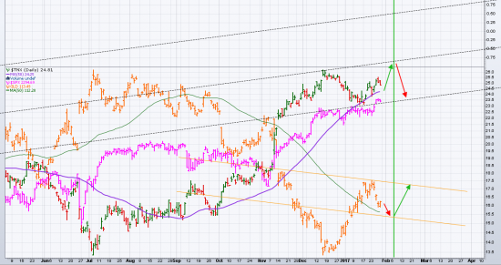 UUP(ETF $USD) Если доллар проявит слабость + коррекция  $TNX ЗОЛОТО может нехило отскочить