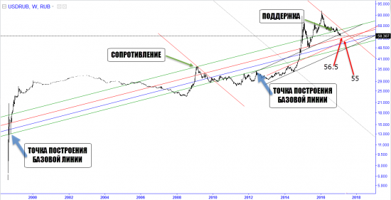 USDRUB 55 (фантастика ? или скоро увидим)