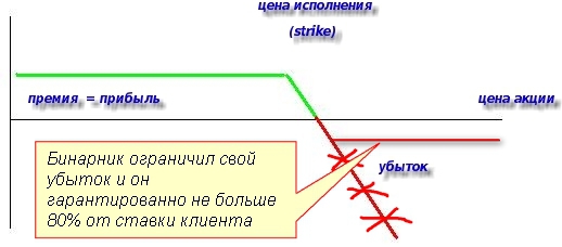 Бинарные опционы — зло и лохотрон