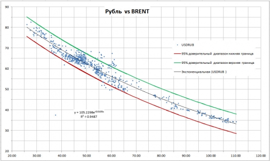 Немного о взаимосвязи рубля и нефти