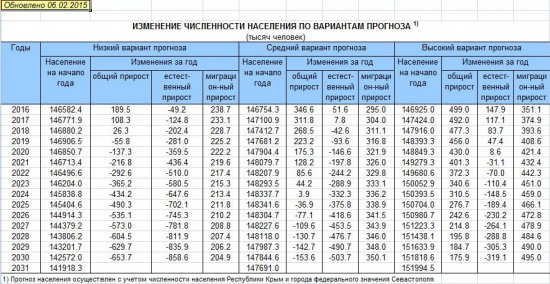 ГДЕ прирост населения?